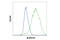 Aldehyde Dehydrogenase 1 Family Member A1 antibody, 54135S, Cell Signaling Technology, Flow Cytometry image 