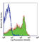 CD45RB antibody, 103302, BioLegend, Flow Cytometry image 