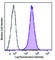 CD1a Molecule antibody, 300130, BioLegend, Flow Cytometry image 