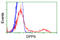 Dipeptidyl Peptidase 9 antibody, LS-C173529, Lifespan Biosciences, Flow Cytometry image 