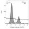 TRAC antibody, NBP2-12941, Novus Biologicals, Flow Cytometry image 