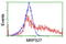 Mitochondrial Ribosomal Protein S27 antibody, LS-C175202, Lifespan Biosciences, Flow Cytometry image 