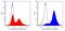 CD24 Molecule antibody, CL8949AP, Cedarlane Labs, Flow Cytometry image 