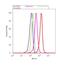 Proteasome subunit beta type-9 antibody, PA1-1960, Invitrogen Antibodies, Flow Cytometry image 