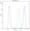 Vitamin K-dependent protein C antibody, PA1682, Boster Biological Technology, Flow Cytometry image 