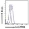 BRI antibody, NBP1-36963, Novus Biologicals, Flow Cytometry image 