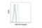 MYB Proto-Oncogene, Transcription Factor antibody, 73288S, Cell Signaling Technology, Flow Cytometry image 