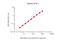 Interferon Gamma antibody, GTX02937-02, GeneTex, Enzyme Linked Immunosorbent Assay image 