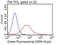 V-Set Immunoregulatory Receptor antibody, LS-C796313, Lifespan Biosciences, Flow Cytometry image 