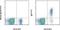 Human IgD antibody, 11-9868-41, Invitrogen Antibodies, Flow Cytometry image 