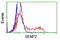 SUMO Specific Peptidase 2 antibody, TA800123, Origene, Flow Cytometry image 
