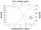 Interleukin 3 antibody, AF2524, R&D Systems, Neutralising image 