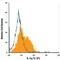 Interleukin 1 Alpha antibody, FAB200F, R&D Systems, Flow Cytometry image 