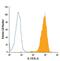 Interleukin 25 antibody, IC1258A, R&D Systems, Flow Cytometry image 