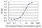 SRY-Box 12 antibody, H00006666-M08, Novus Biologicals, Enzyme Linked Immunosorbent Assay image 