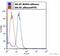 CD70 Molecule antibody, ab77868, Abcam, Flow Cytometry image 