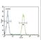 Sodium Channel Epithelial 1 Alpha Subunit antibody, LS-C162900, Lifespan Biosciences, Flow Cytometry image 