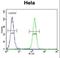 TFIIIC90 antibody, LS-C161821, Lifespan Biosciences, Flow Cytometry image 