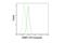 DNA Methyltransferase 1 antibody, 64503S, Cell Signaling Technology, Flow Cytometry image 
