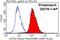 Large Tumor Suppressor Kinase 2 antibody, 20276-1-AP, Proteintech Group, Flow Cytometry image 