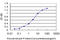 TATA-Box Binding Protein Associated Factor 11 antibody, LS-C133463, Lifespan Biosciences, Enzyme Linked Immunosorbent Assay image 