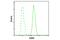 Cyclin Dependent Kinase 9 antibody, 2316S, Cell Signaling Technology, Flow Cytometry image 