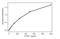 Placental Growth Factor antibody, NB110-96419, Novus Biologicals, Enzyme Linked Immunosorbent Assay image 
