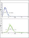 mRECK antibody, LS-C162528, Lifespan Biosciences, Flow Cytometry image 