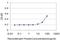 Calcium/Calmodulin Dependent Protein Kinase II Delta antibody, H00000817-M03, Novus Biologicals, Enzyme Linked Immunosorbent Assay image 