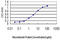 p21 antibody, LS-C196885, Lifespan Biosciences, Enzyme Linked Immunosorbent Assay image 