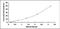 Tissue Factor Pathway Inhibitor antibody, MBS2021985, MyBioSource, Enzyme Linked Immunosorbent Assay image 