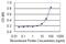 Nuclear Receptor Subfamily 2 Group F Member 1 antibody, H00007025-M01, Novus Biologicals, Enzyme Linked Immunosorbent Assay image 