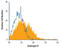 Androgen Receptor antibody, MAB5876, R&D Systems, Flow Cytometry image 