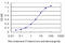 Chorion-specific transcription factor GCMa antibody, LS-C133552, Lifespan Biosciences, Enzyme Linked Immunosorbent Assay image 