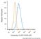 Keratin 10 antibody, NBP2-47825APC, Novus Biologicals, Flow Cytometry image 