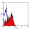 Selectin E antibody, MA1-22165, Invitrogen Antibodies, Flow Cytometry image 