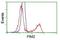 Pim-2 Proto-Oncogene, Serine/Threonine Kinase antibody, NBP2-02441, Novus Biologicals, Flow Cytometry image 