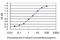 Interleukin 1 Receptor Associated Kinase 1 antibody, H00003654-M01, Novus Biologicals, Enzyme Linked Immunosorbent Assay image 