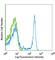 CD8 antibody, 201710, BioLegend, Flow Cytometry image 