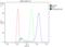 Glucuronidase Beta antibody, A02234-1, Boster Biological Technology, Flow Cytometry image 