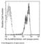 SLAM Family Member 6 antibody, 11945-R105-P, Sino Biological, Flow Cytometry image 