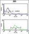 MutL Homolog 1 antibody, LS-C164216, Lifespan Biosciences, Flow Cytometry image 