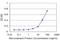 Lysine Acetyltransferase 2B antibody, H00008850-M06, Novus Biologicals, Enzyme Linked Immunosorbent Assay image 