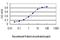 CREB Binding Protein antibody, H00001387-M01, Novus Biologicals, Enzyme Linked Immunosorbent Assay image 