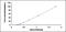 Growth Arrest Specific 6 antibody, MBS2019777, MyBioSource, Enzyme Linked Immunosorbent Assay image 