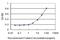 Ras-related protein Rab-7L1 antibody, H00008934-M03, Novus Biologicals, Enzyme Linked Immunosorbent Assay image 