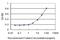 RAB29, Member RAS Oncogene Family antibody, H00008934-M03, Novus Biologicals, Enzyme Linked Immunosorbent Assay image 