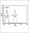S100 Calcium Binding Protein B antibody, PA5-24996, Invitrogen Antibodies, Flow Cytometry image 