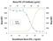 Interferon Gamma Receptor 1 antibody, AF1026, R&D Systems, Neutralising image 