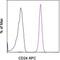 CD24 Molecule antibody, 17-0247-41, Invitrogen Antibodies, Flow Cytometry image 